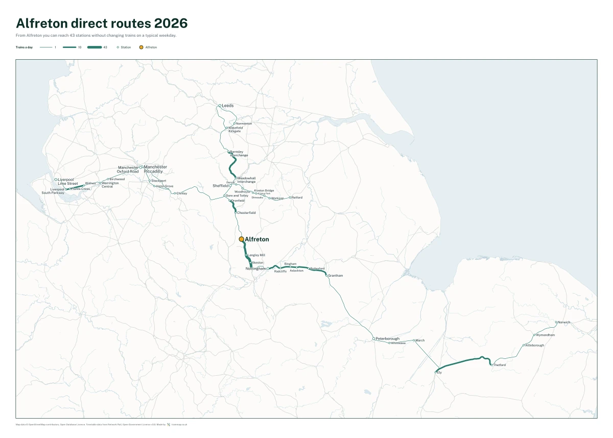 Alfreton direct routes 2026: a map of every station you can reach from Alfreton without changing trains, the lines thicker where more trains run