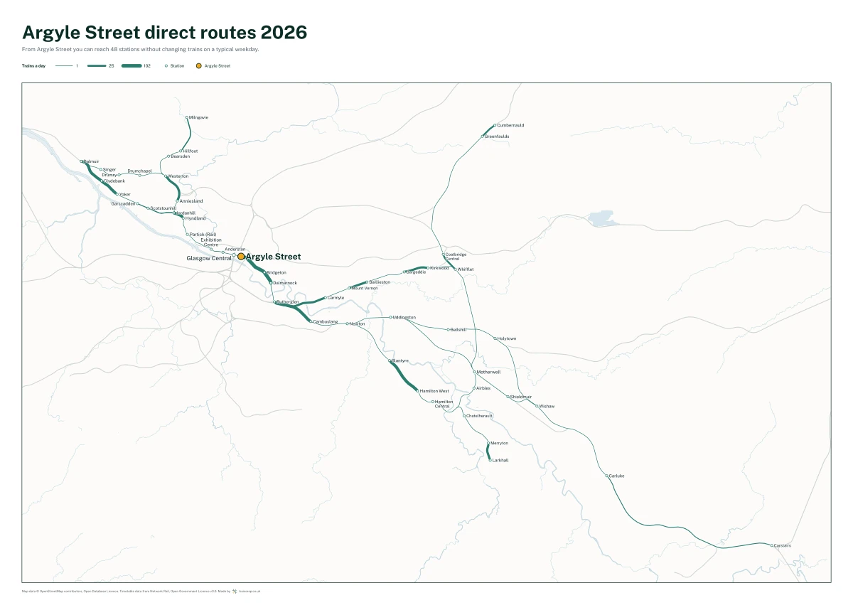 Argyle Street direct routes 2026: a map of every station you can reach from Argyle Street without changing trains, the lines thicker where more trains run