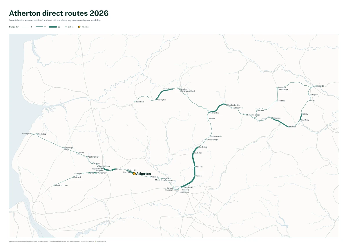 Atherton direct routes 2026: a map of every station you can reach from Atherton without changing trains, the lines thicker where more trains run