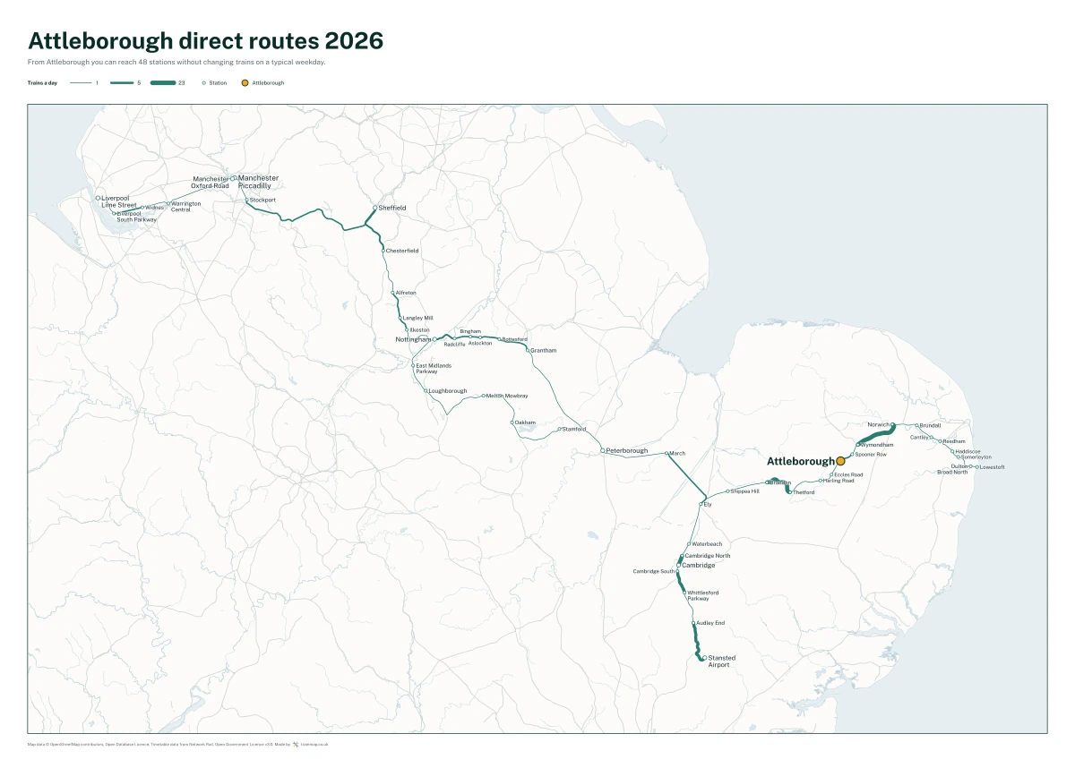 Attleborough direct routes 2026: a map of every station you can reach from Attleborough without changing trains, the lines thicker where more trains run