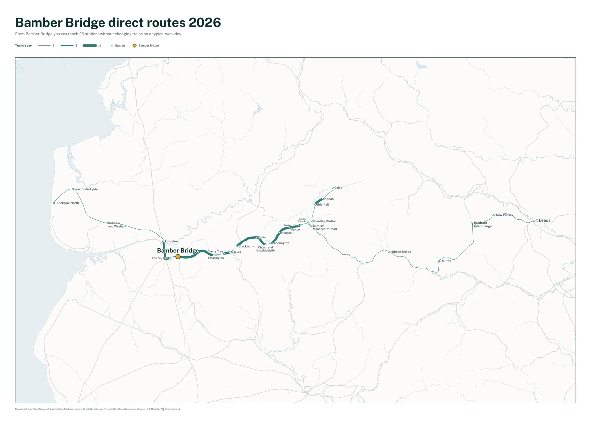 Bamber Bridge direct routes 2026: a map of every station you can reach from Bamber Bridge without changing trains, the lines thicker where more trains run
