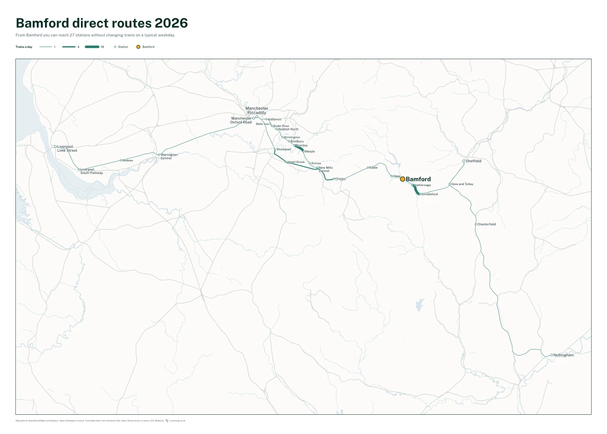 Bamford direct routes 2026: a map of every station you can reach from Bamford without changing trains, the lines thicker where more trains run