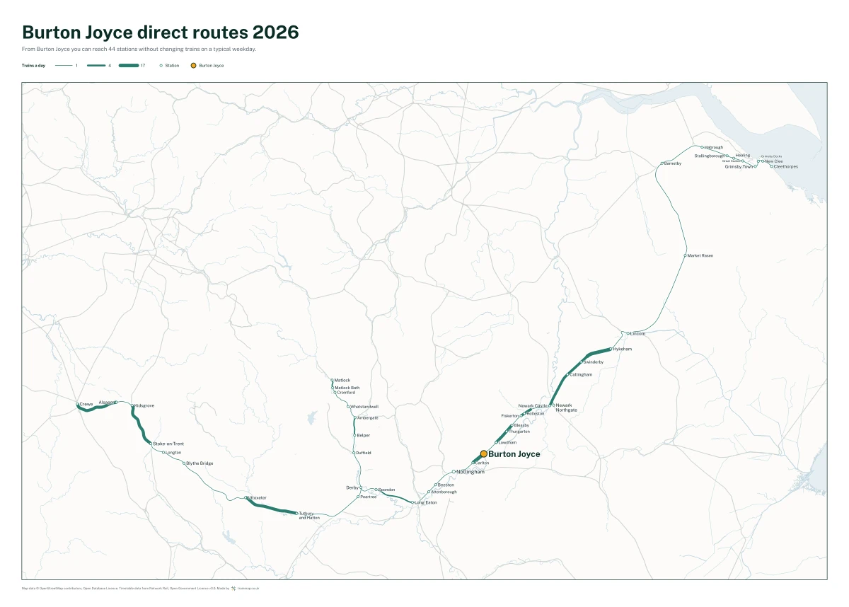 Burton Joyce direct routes 2026: a map of every station you can reach from Burton Joyce without changing trains, the lines thicker where more trains run
