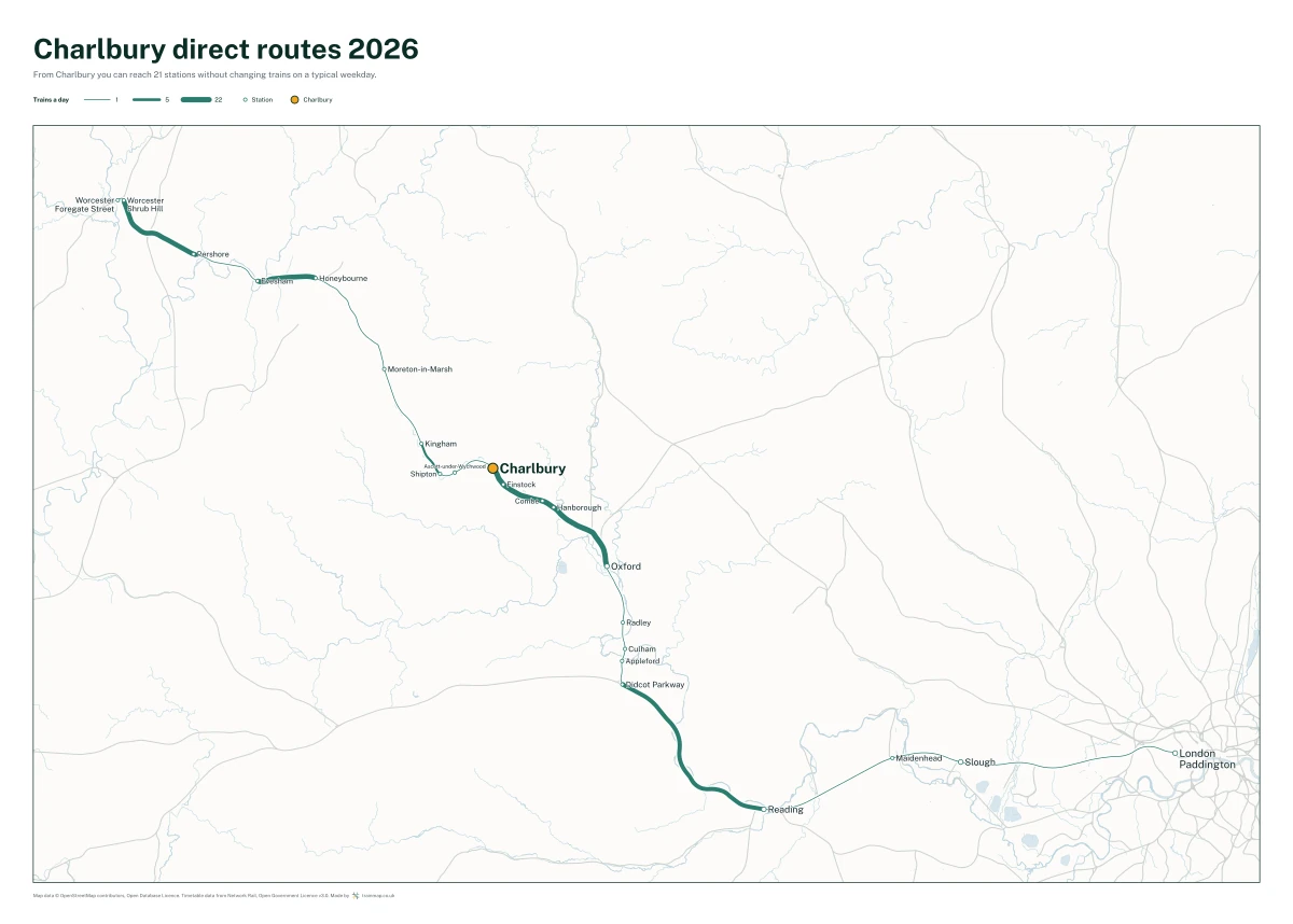 Charlbury direct routes 2026: a map of every station you can reach from Charlbury without changing trains, the lines thicker where more trains run