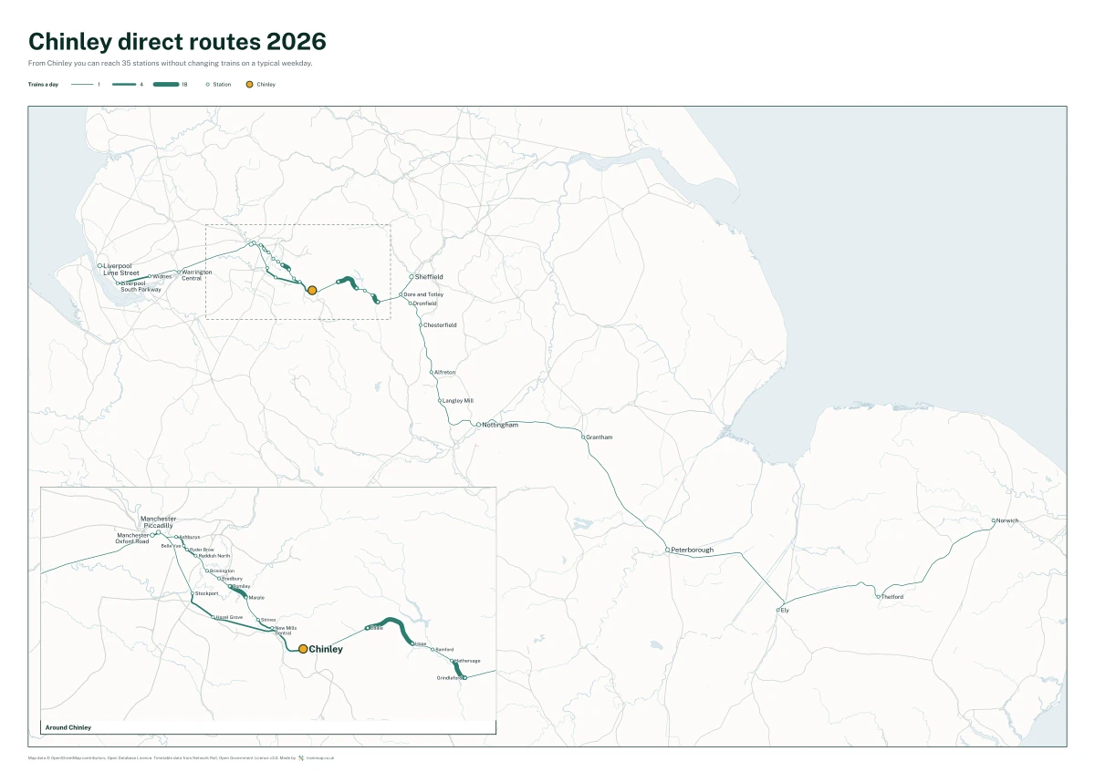 Chinley direct routes 2026: a map of every station you can reach from Chinley without changing trains, the lines thicker where more trains run