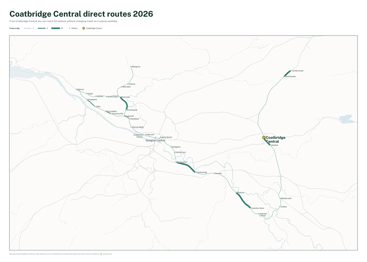 Coatbridge Central direct routes 2026: a map of every station you can reach from Coatbridge Central without changing trains, the lines thicker where more trains run