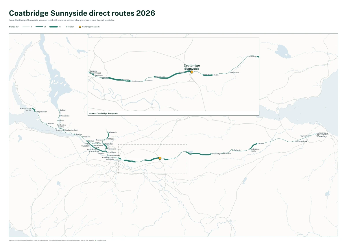 Coatbridge Sunnyside direct routes 2026: a map of every station you can reach from Coatbridge Sunnyside without changing trains, the lines thicker where more trains run