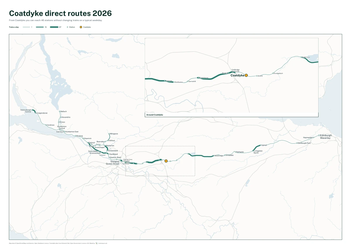Coatdyke direct routes 2026: a map of every station you can reach from Coatdyke without changing trains, the lines thicker where more trains run