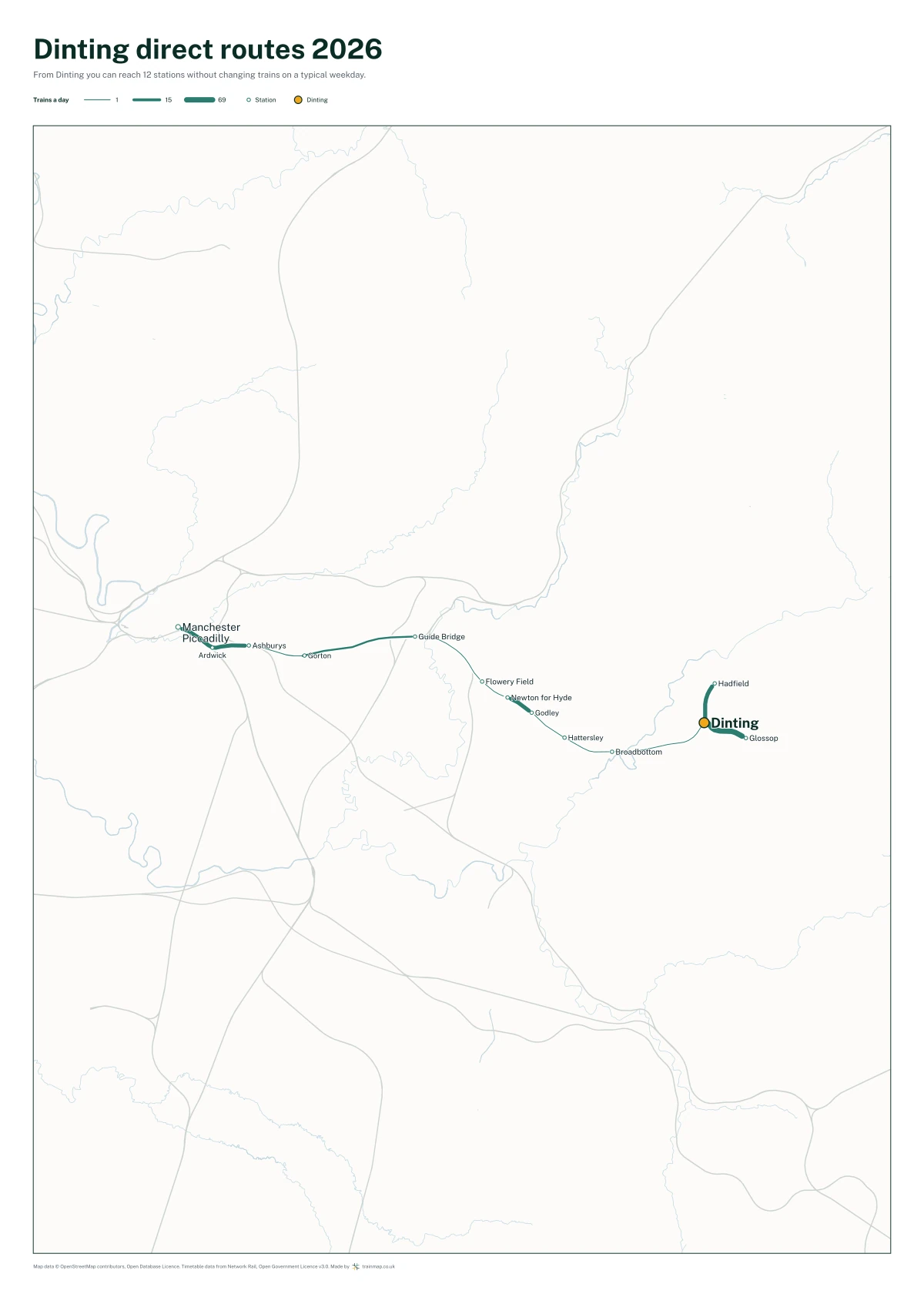Dinting direct routes 2026: a map of every station you can reach from Dinting without changing trains, the lines thicker where more trains run