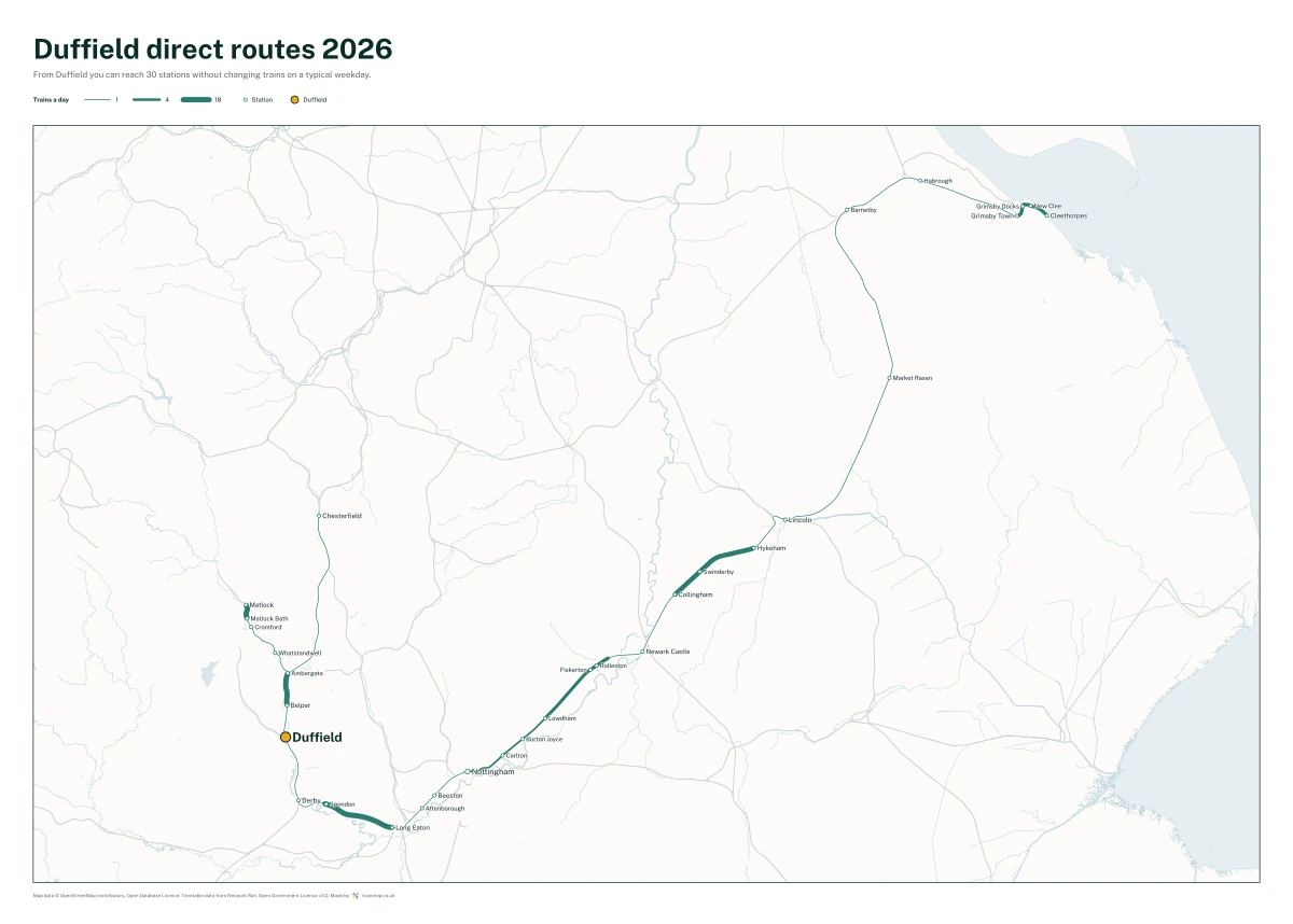 Duffield direct routes 2026: a map of every station you can reach from Duffield without changing trains, the lines thicker where more trains run