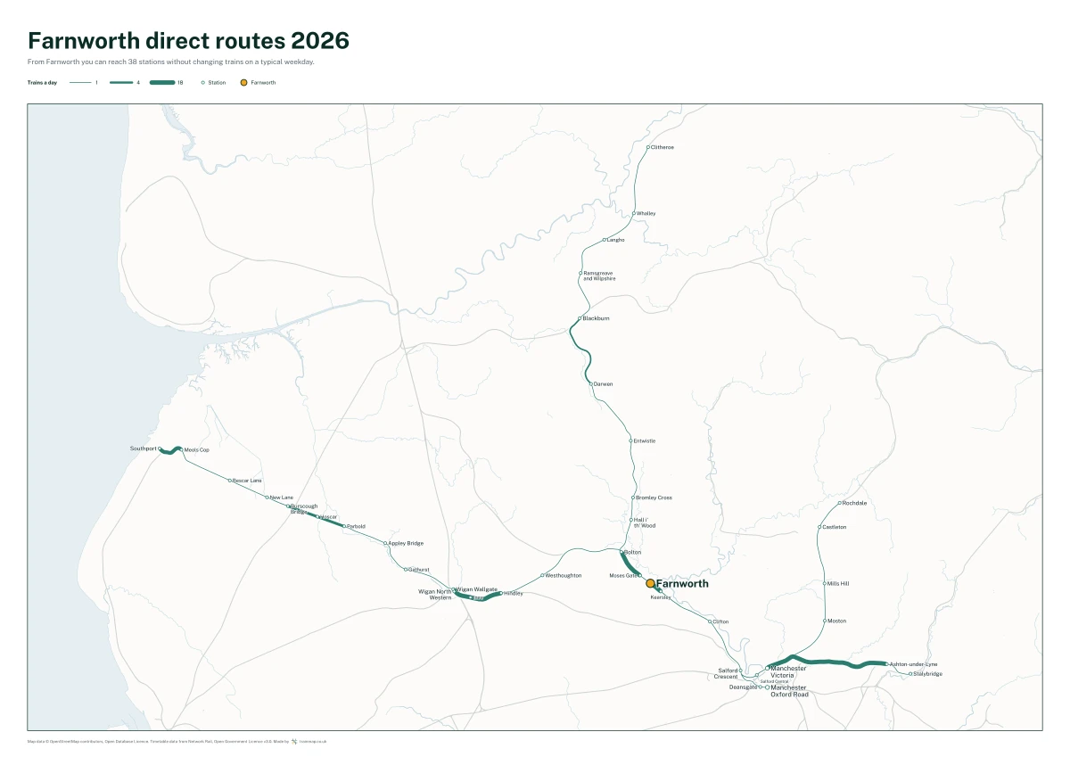 Farnworth direct routes 2026: a map of every station you can reach from Farnworth without changing trains, the lines thicker where more trains run