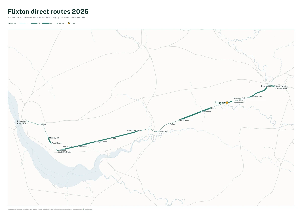 Flixton direct routes 2026: a map of every station you can reach from Flixton without changing trains, the lines thicker where more trains run
