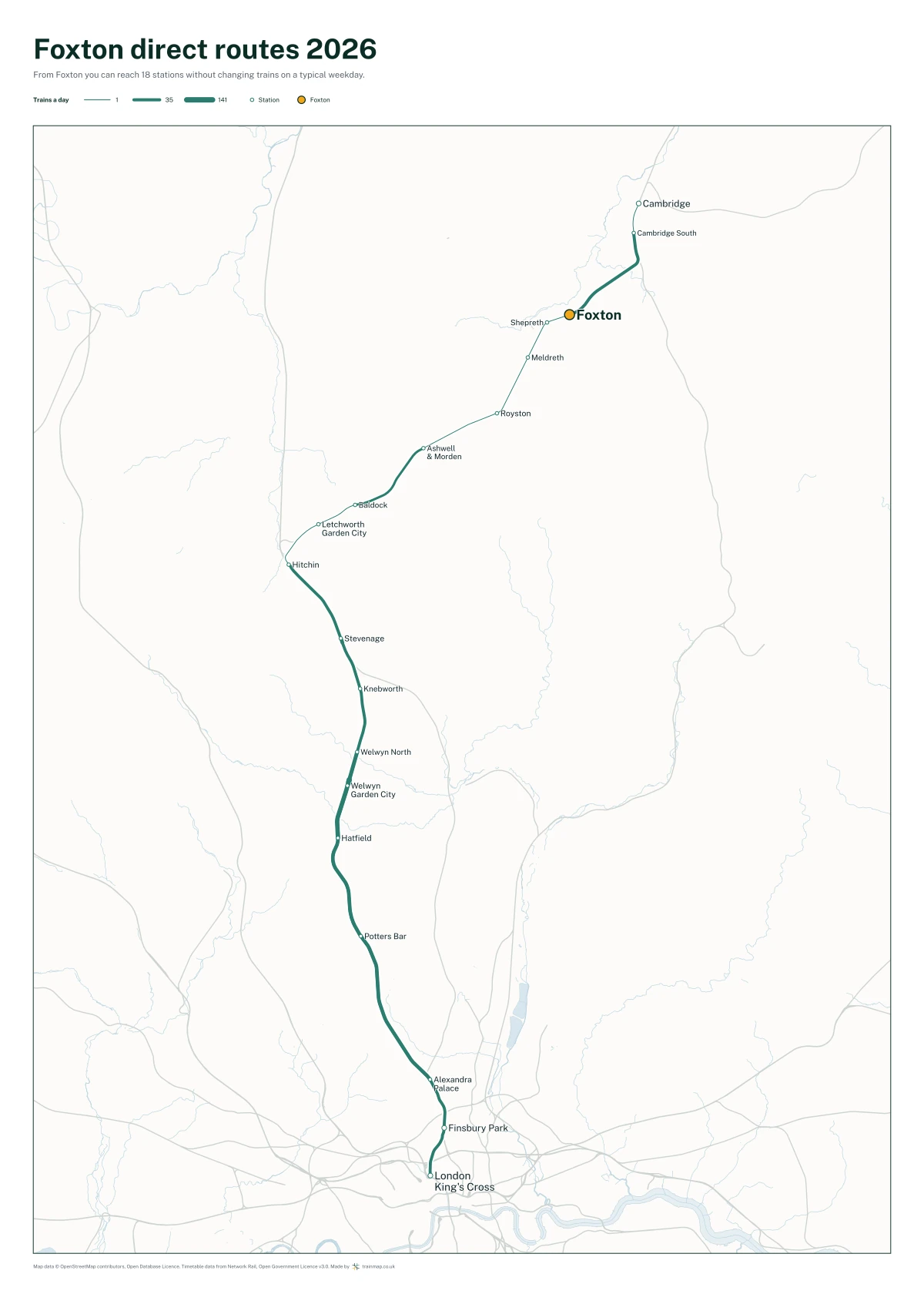 Foxton direct routes 2026: a map of every station you can reach from Foxton without changing trains, the lines thicker where more trains run