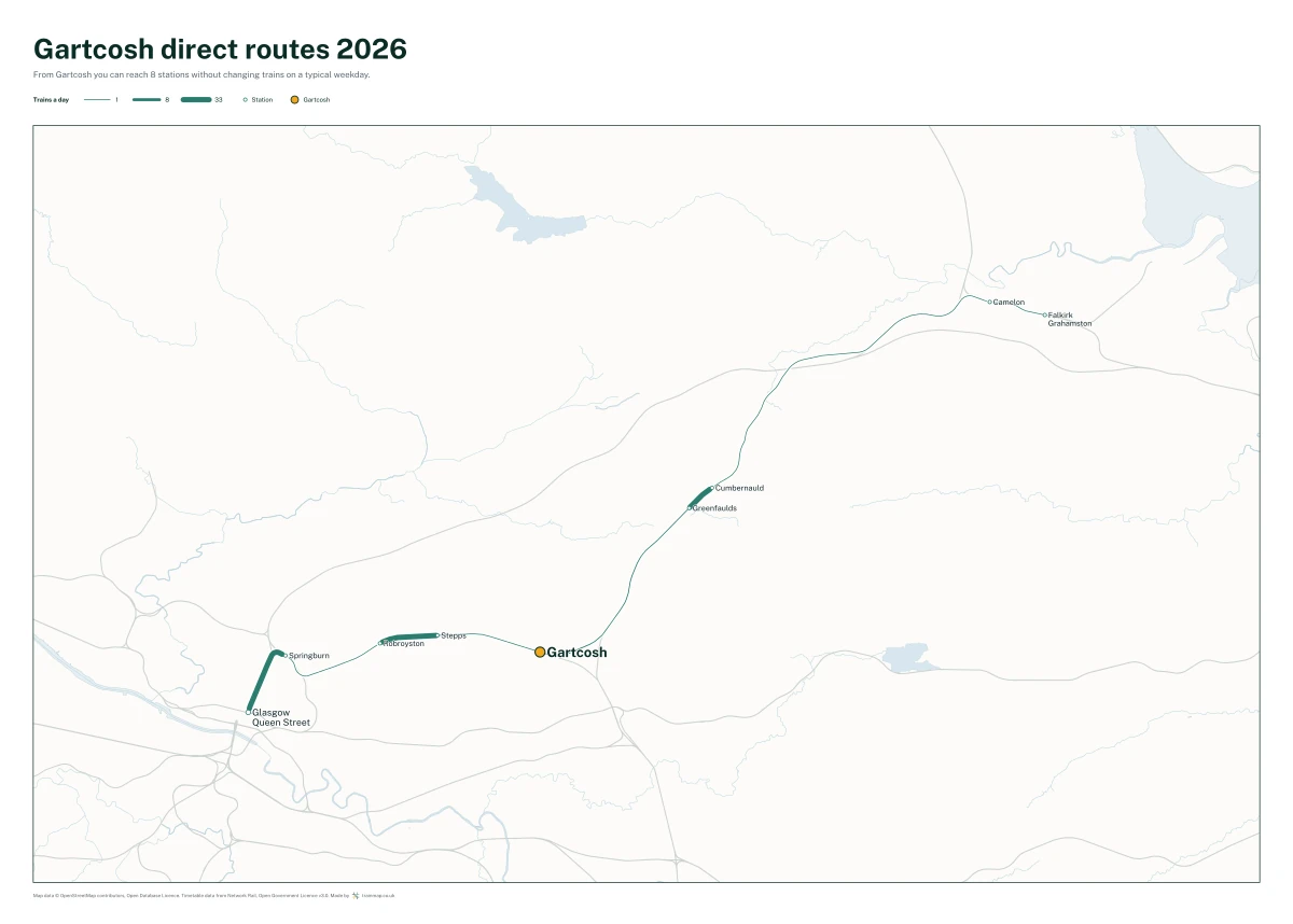 Gartcosh direct routes 2026: a map of every station you can reach from Gartcosh without changing trains, the lines thicker where more trains run