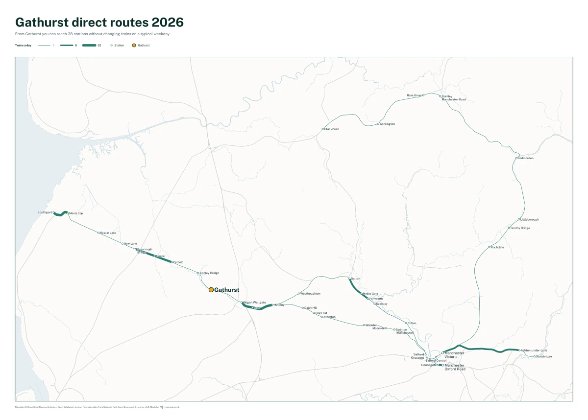 Gathurst direct routes 2026: a map of every station you can reach from Gathurst without changing trains, the lines thicker where more trains run