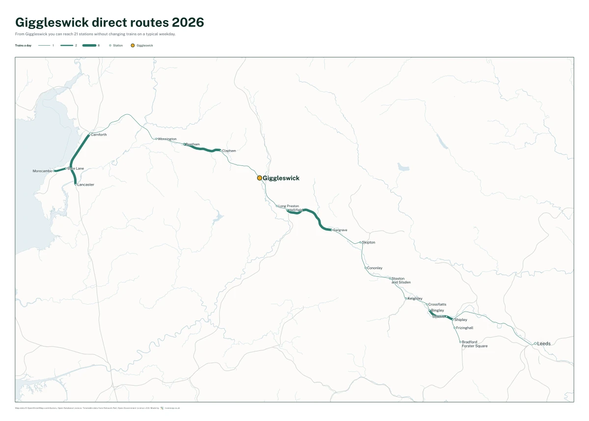 Giggleswick direct routes 2026: a map of every station you can reach from Giggleswick without changing trains, the lines thicker where more trains run