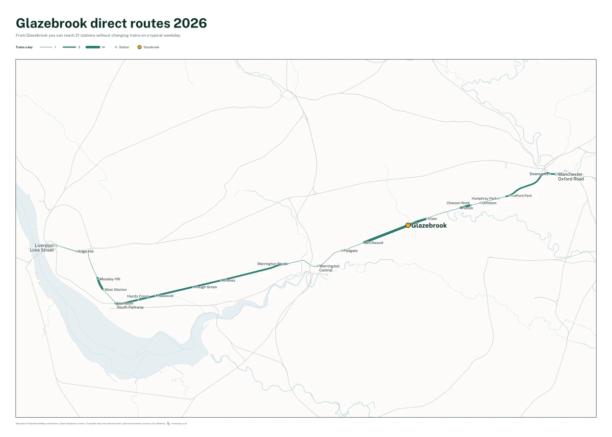 Glazebrook direct routes 2026: a map of every station you can reach from Glazebrook without changing trains, the lines thicker where more trains run
