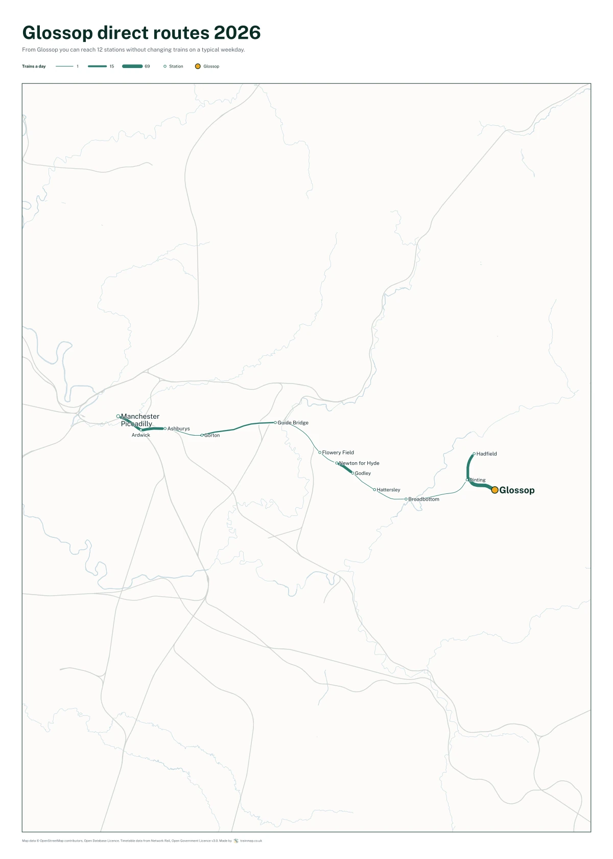 Glossop direct routes 2026: a map of every station you can reach from Glossop without changing trains, the lines thicker where more trains run