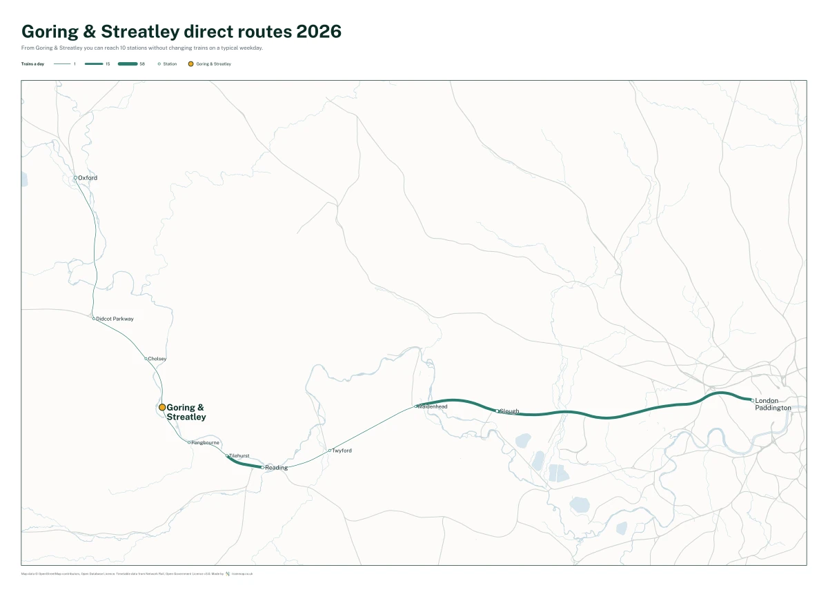 Goring & Streatley direct routes 2026: a map of every station you can reach from Goring & Streatley without changing trains, the lines thicker where more trains run