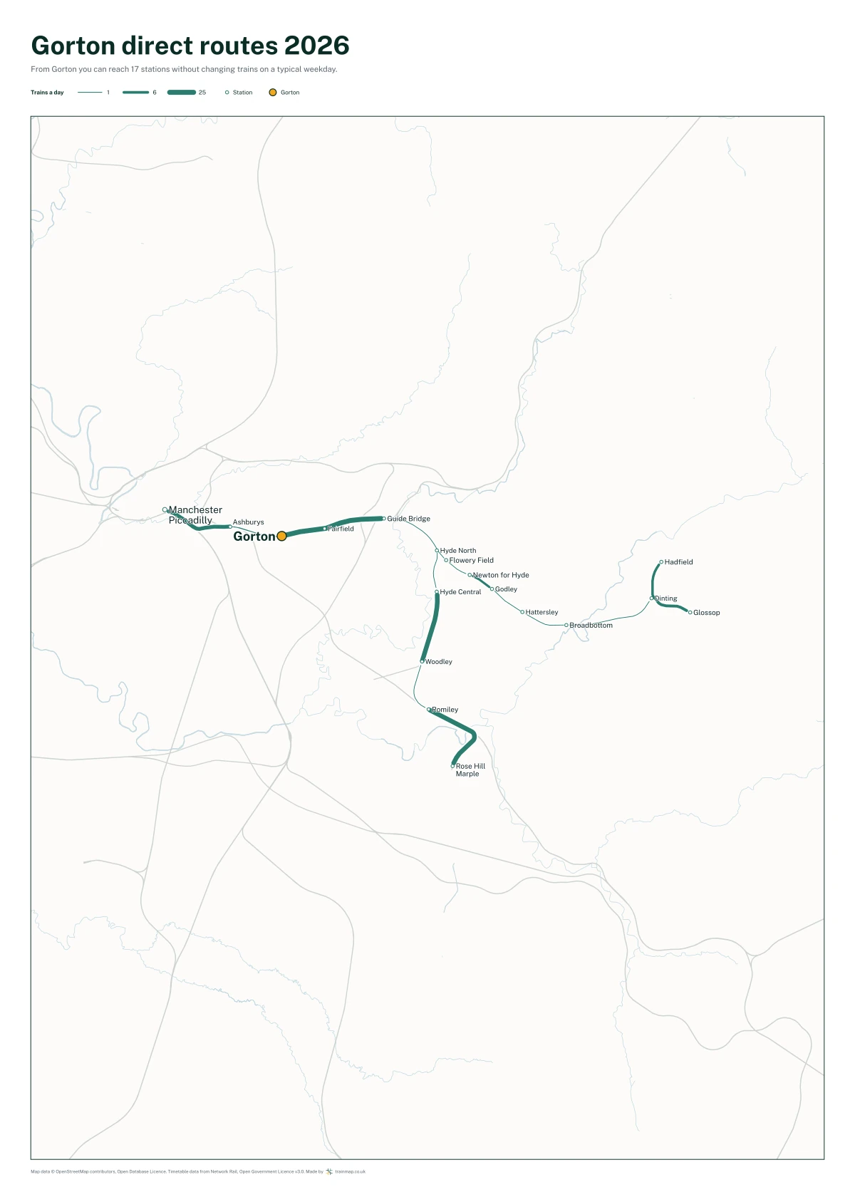 Gorton direct routes 2026: a map of every station you can reach from Gorton without changing trains, the lines thicker where more trains run