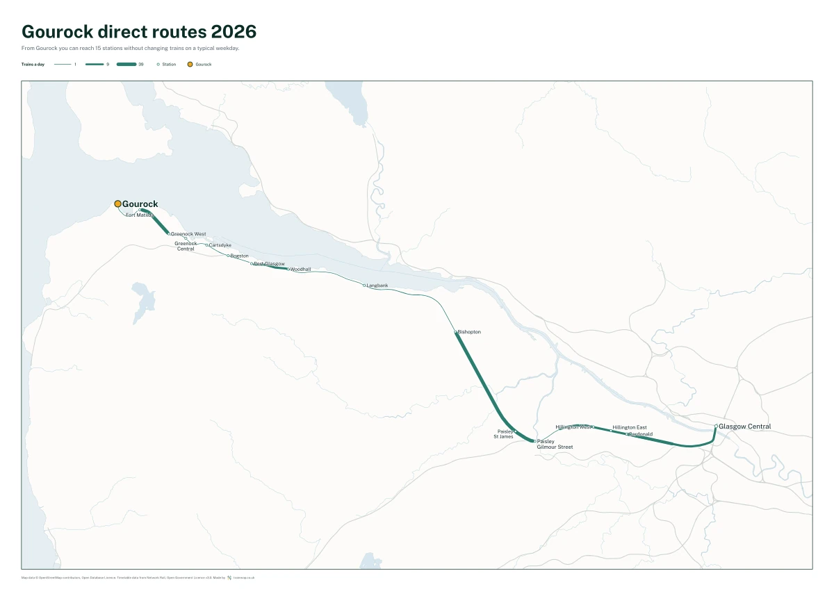 Gourock direct routes 2026: a map of every station you can reach from Gourock without changing trains, the lines thicker where more trains run