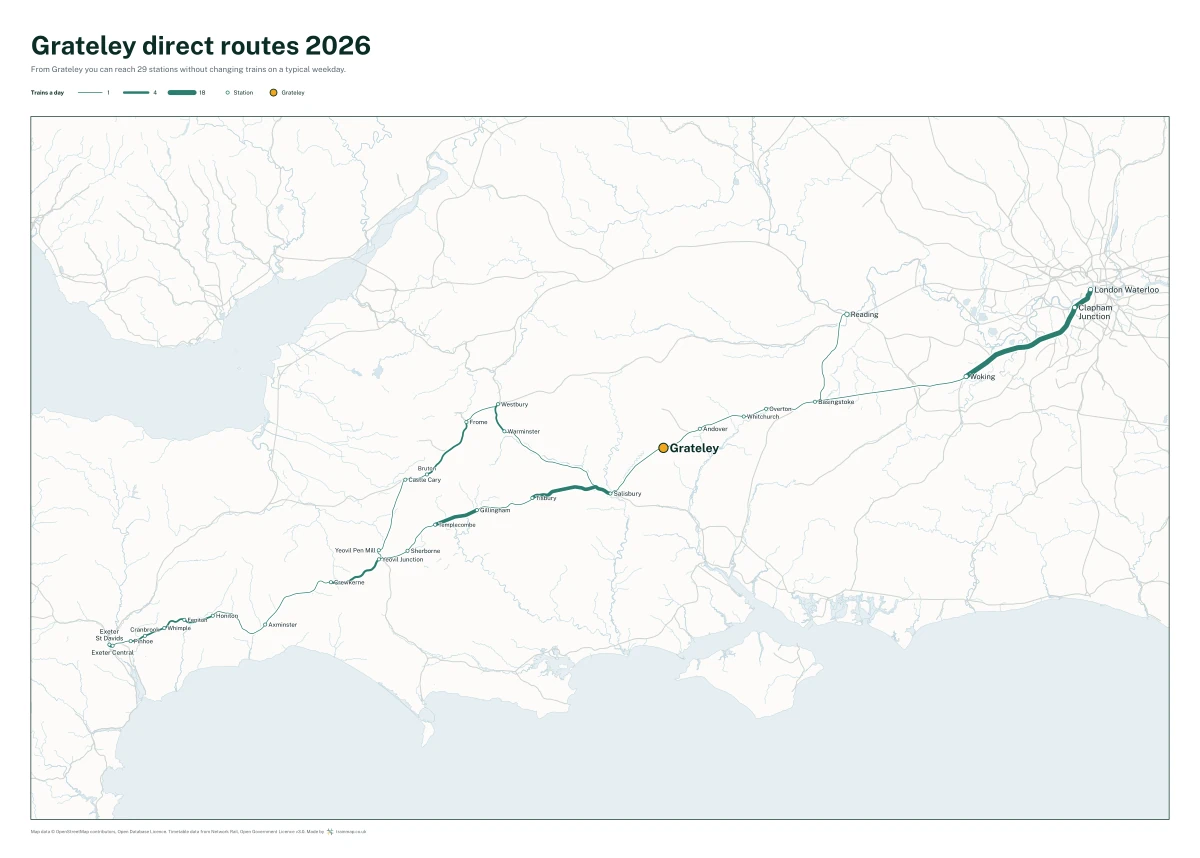 Grateley direct routes 2026: a map of every station you can reach from Grateley without changing trains, the lines thicker where more trains run