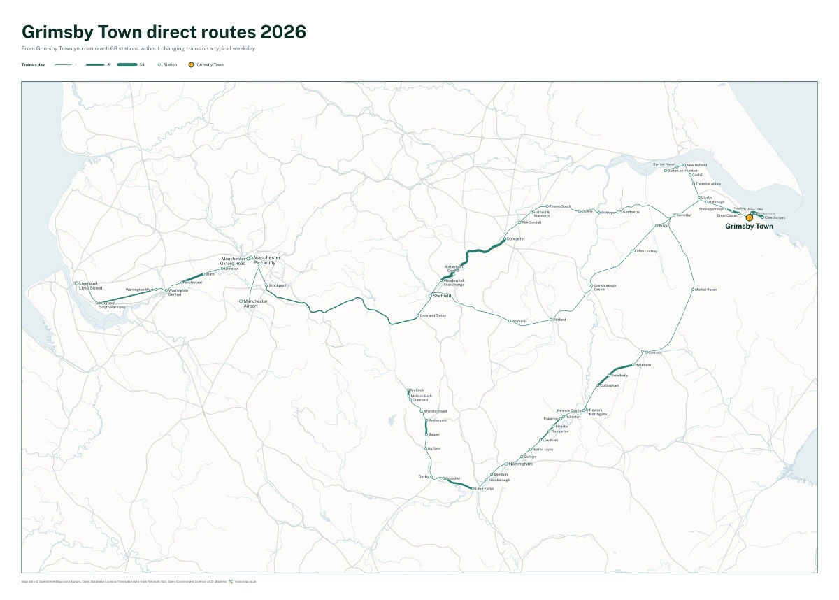 Grimsby Town direct routes 2026: a map of every station you can reach from Grimsby Town without changing trains, the lines thicker where more trains run
