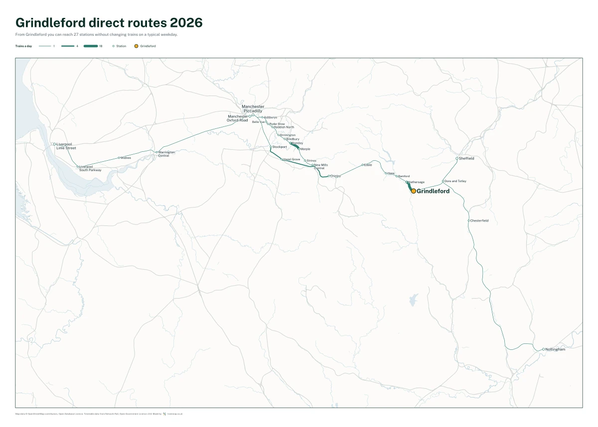 Grindleford direct routes 2026: a map of every station you can reach from Grindleford without changing trains, the lines thicker where more trains run
