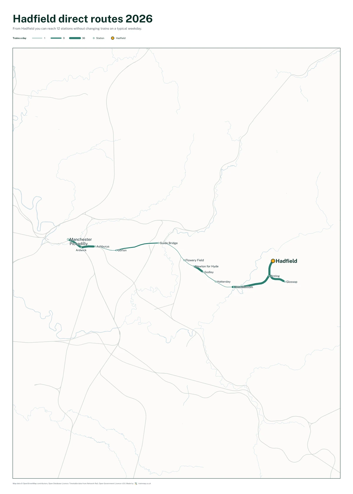 Hadfield direct routes 2026: a map of every station you can reach from Hadfield without changing trains, the lines thicker where more trains run