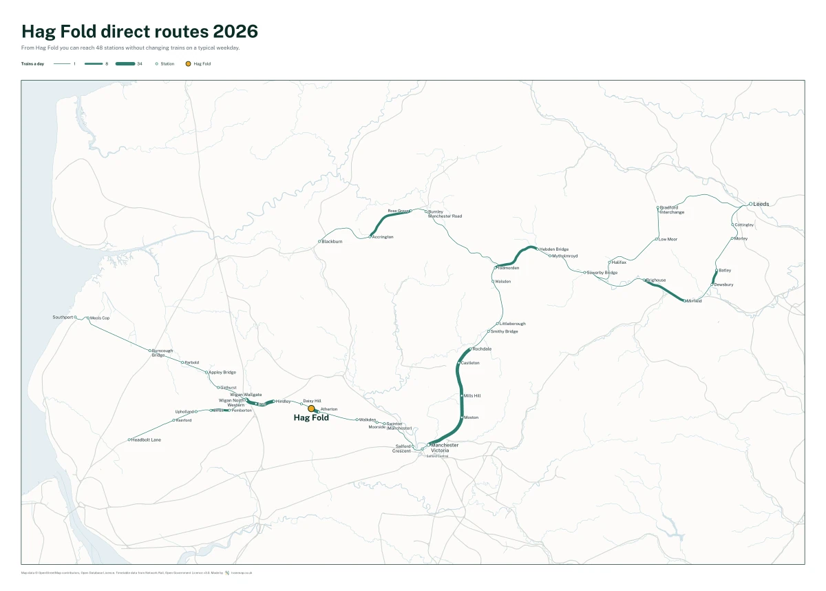 Hag Fold direct routes 2026: a map of every station you can reach from Hag Fold without changing trains, the lines thicker where more trains run