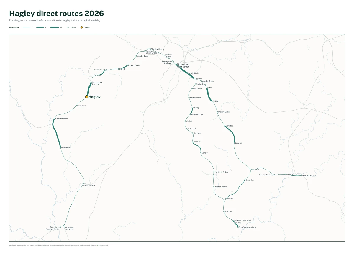 Hagley direct routes 2026: a map of every station you can reach from Hagley without changing trains, the lines thicker where more trains run
