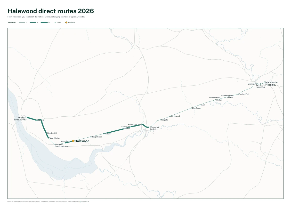 Halewood direct routes 2026: a map of every station you can reach from Halewood without changing trains, the lines thicker where more trains run