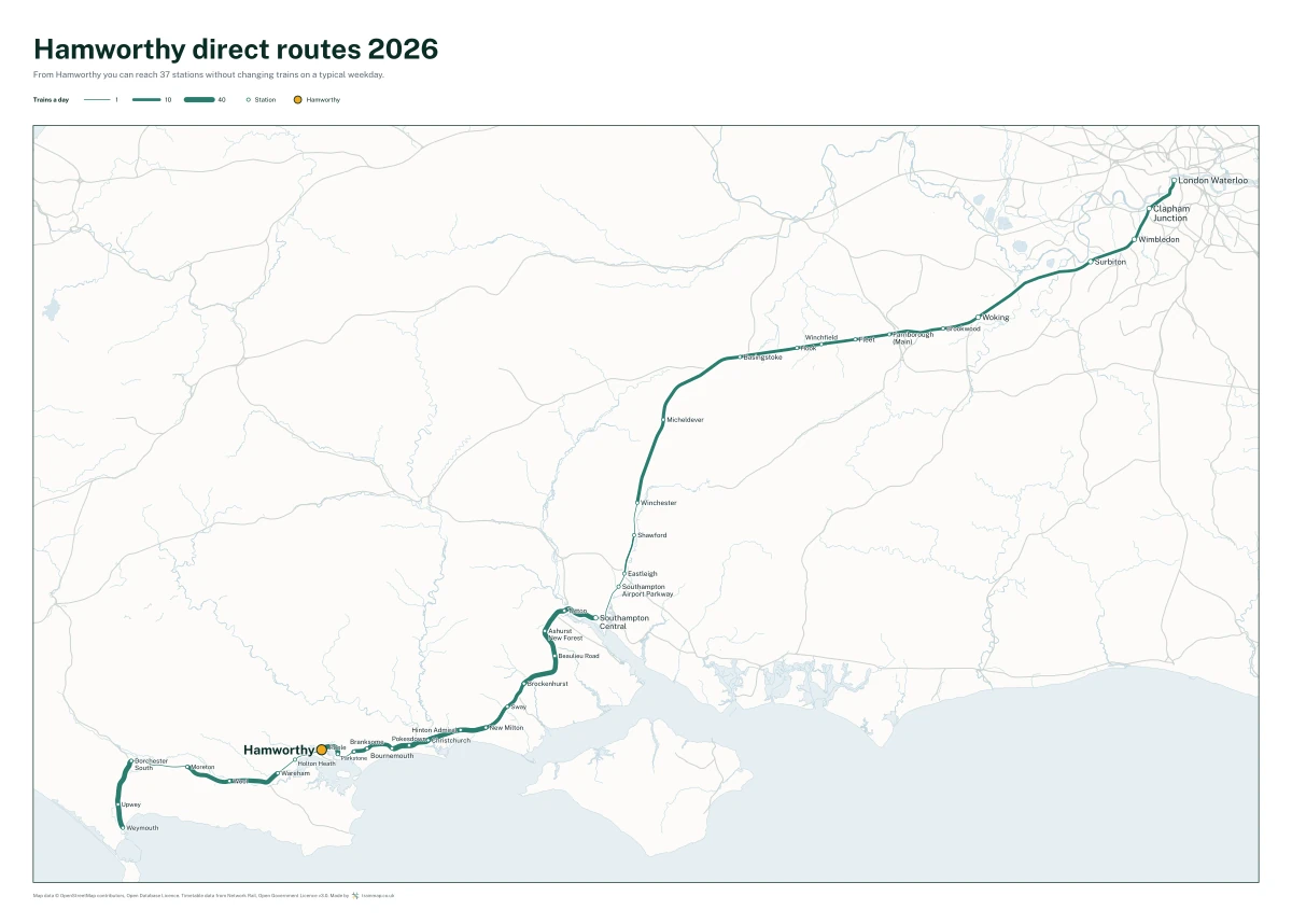 Hamworthy direct routes 2026: a map of every station you can reach from Hamworthy without changing trains, the lines thicker where more trains run