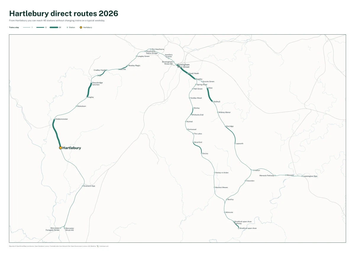 Hartlebury direct routes 2026: a map of every station you can reach from Hartlebury without changing trains, the lines thicker where more trains run