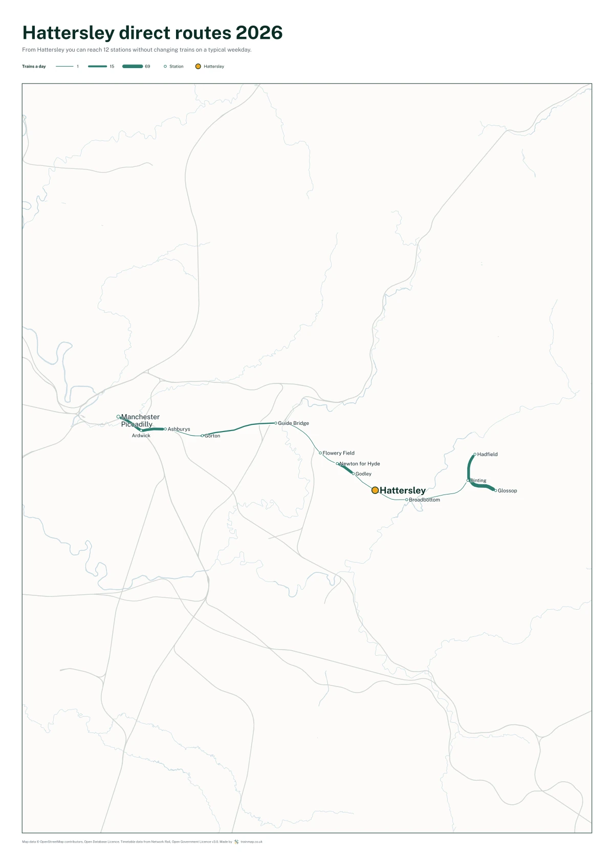 Hattersley direct routes 2026: a map of every station you can reach from Hattersley without changing trains, the lines thicker where more trains run