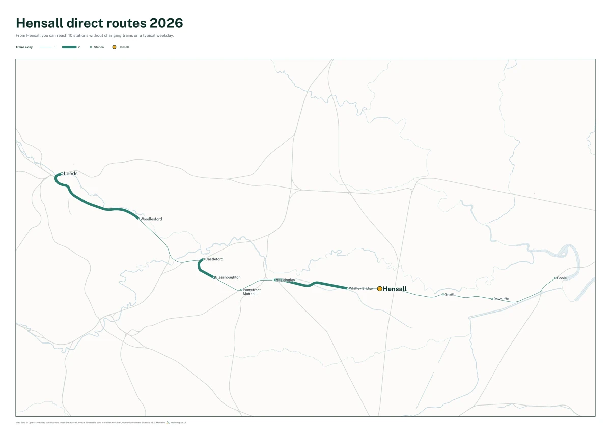 Hensall direct routes 2026: a map of every station you can reach from Hensall without changing trains, the lines thicker where more trains run