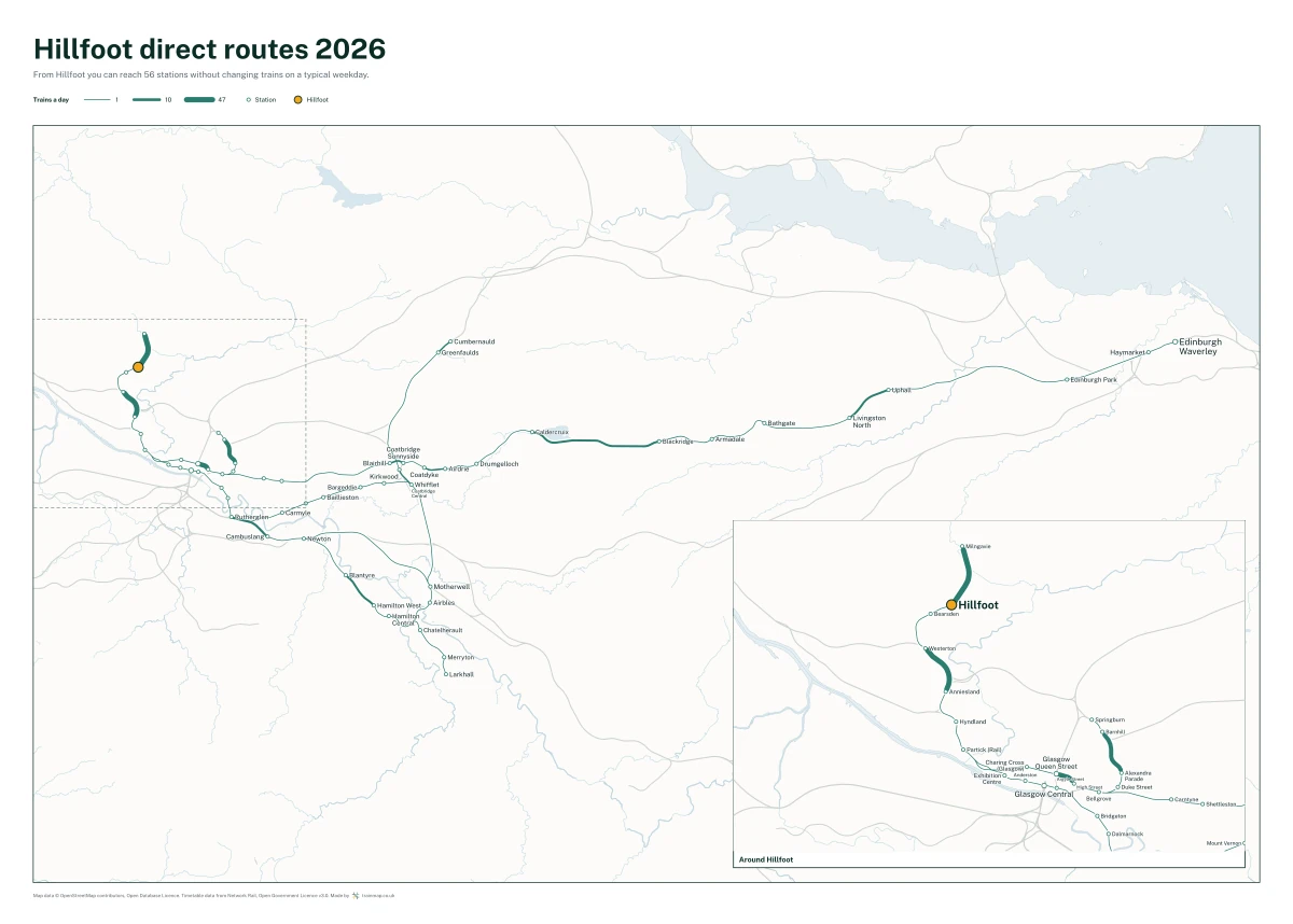 Hillfoot direct routes 2026: a map of every station you can reach from Hillfoot without changing trains, the lines thicker where more trains run