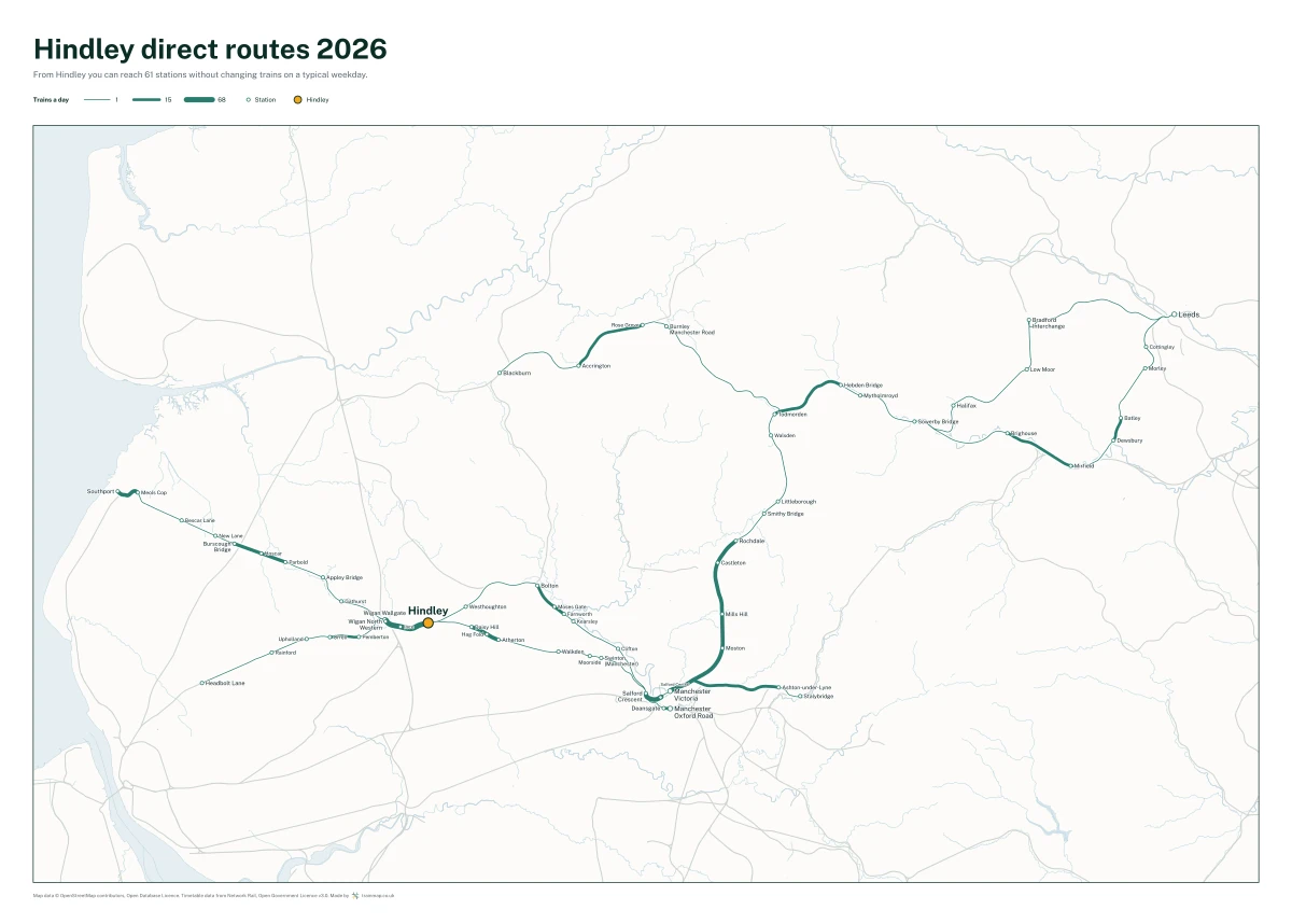 Hindley direct routes 2026: a map of every station you can reach from Hindley without changing trains, the lines thicker where more trains run