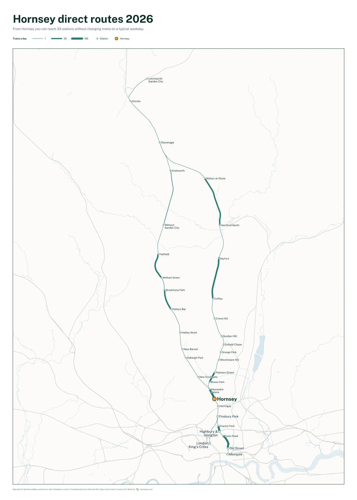 Hornsey direct routes 2026: a map of every station you can reach from Hornsey without changing trains, the lines thicker where more trains run