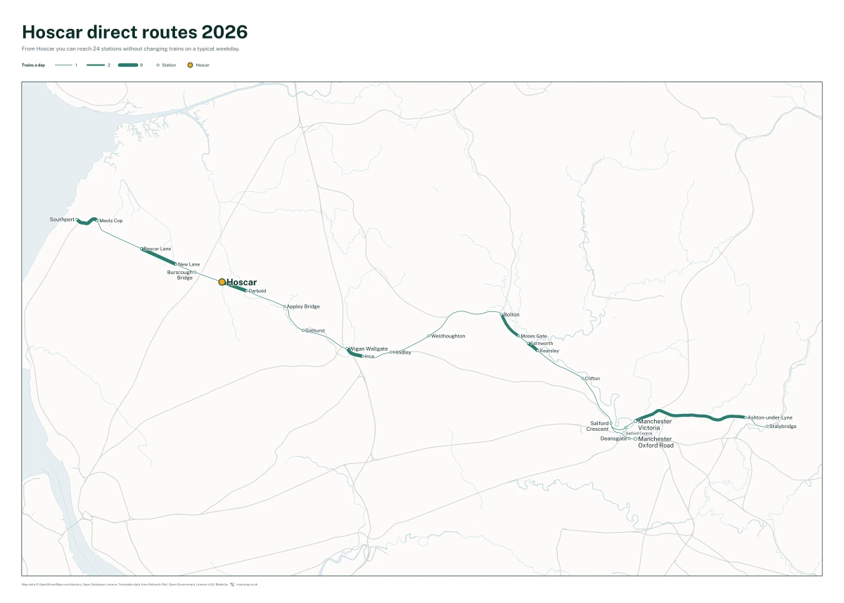 Hoscar direct routes 2026: a map of every station you can reach from Hoscar without changing trains, the lines thicker where more trains run