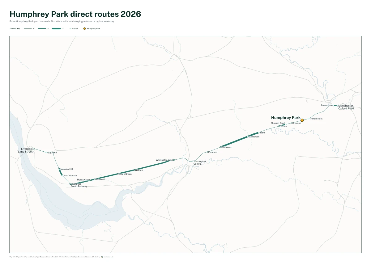 Humphrey Park direct routes 2026: a map of every station you can reach from Humphrey Park without changing trains, the lines thicker where more trains run