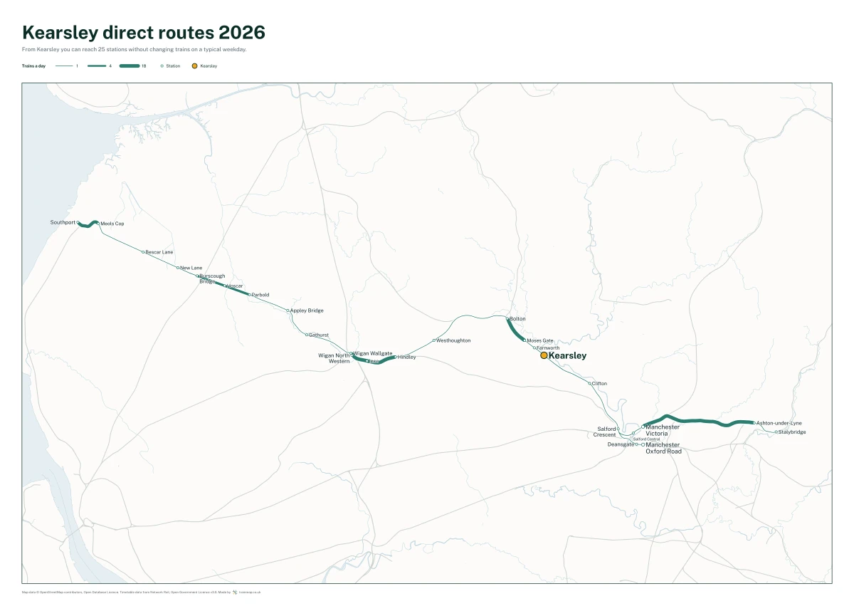 Kearsley direct routes 2026: a map of every station you can reach from Kearsley without changing trains, the lines thicker where more trains run