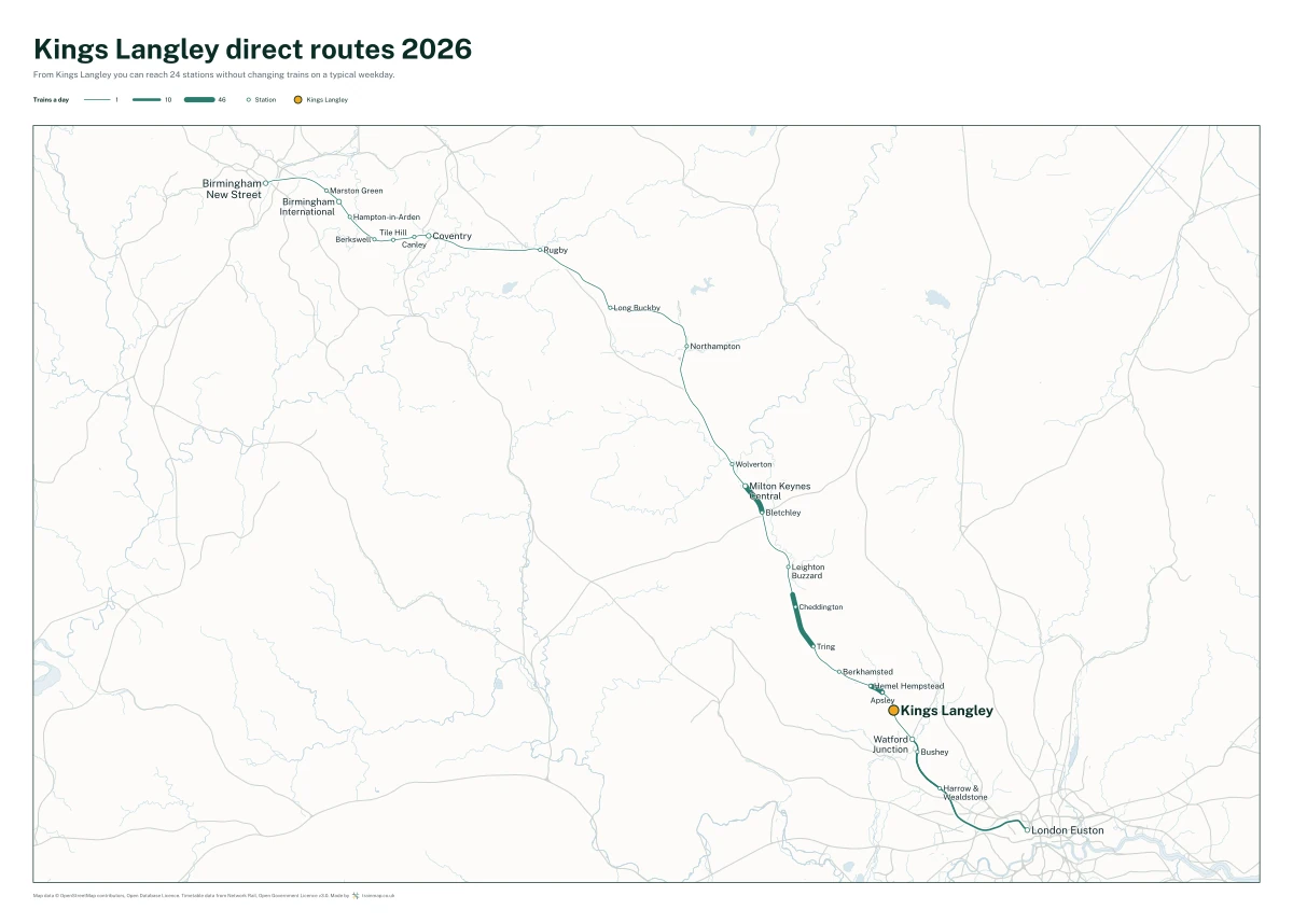 Kings Langley direct routes 2026: a map of every station you can reach from Kings Langley without changing trains, the lines thicker where more trains run