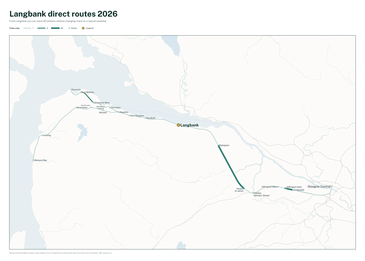 Langbank direct routes 2026: a map of every station you can reach from Langbank without changing trains, the lines thicker where more trains run