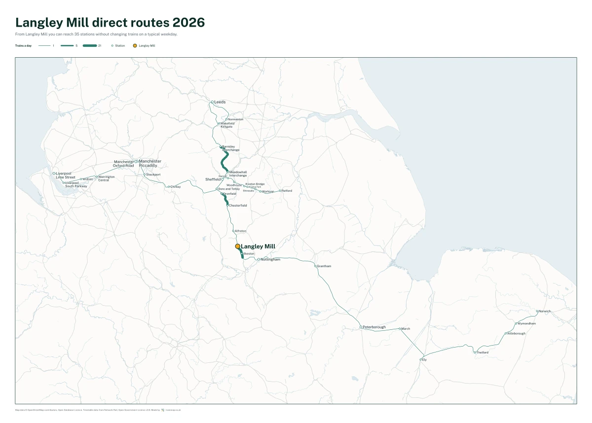 Langley Mill direct routes 2026: a map of every station you can reach from Langley Mill without changing trains, the lines thicker where more trains run