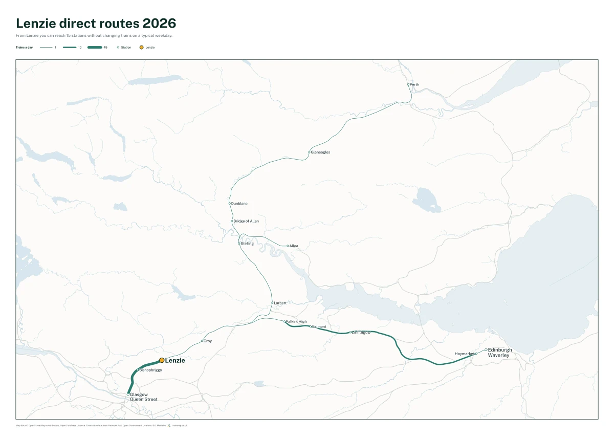 Lenzie direct routes 2026: a map of every station you can reach from Lenzie without changing trains, the lines thicker where more trains run