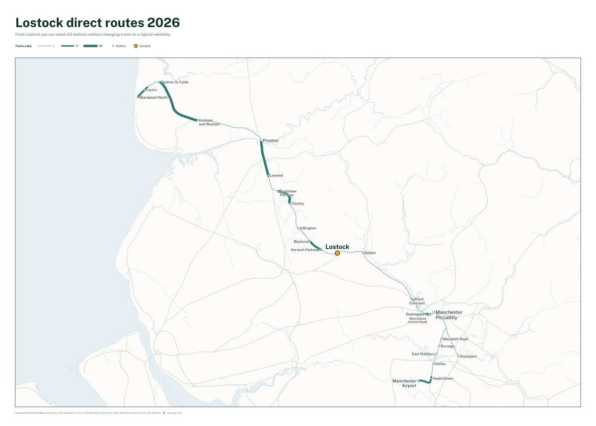 Lostock direct routes 2026: a map of every station you can reach from Lostock without changing trains, the lines thicker where more trains run