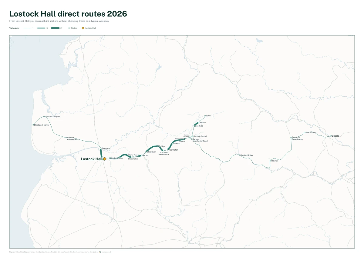 Lostock Hall direct routes 2026: a map of every station you can reach from Lostock Hall without changing trains, the lines thicker where more trains run