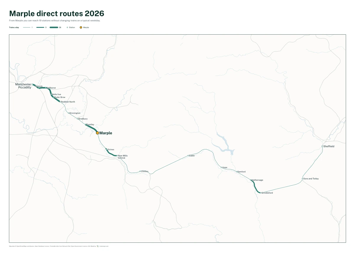 Marple direct routes 2026: a map of every station you can reach from Marple without changing trains, the lines thicker where more trains run