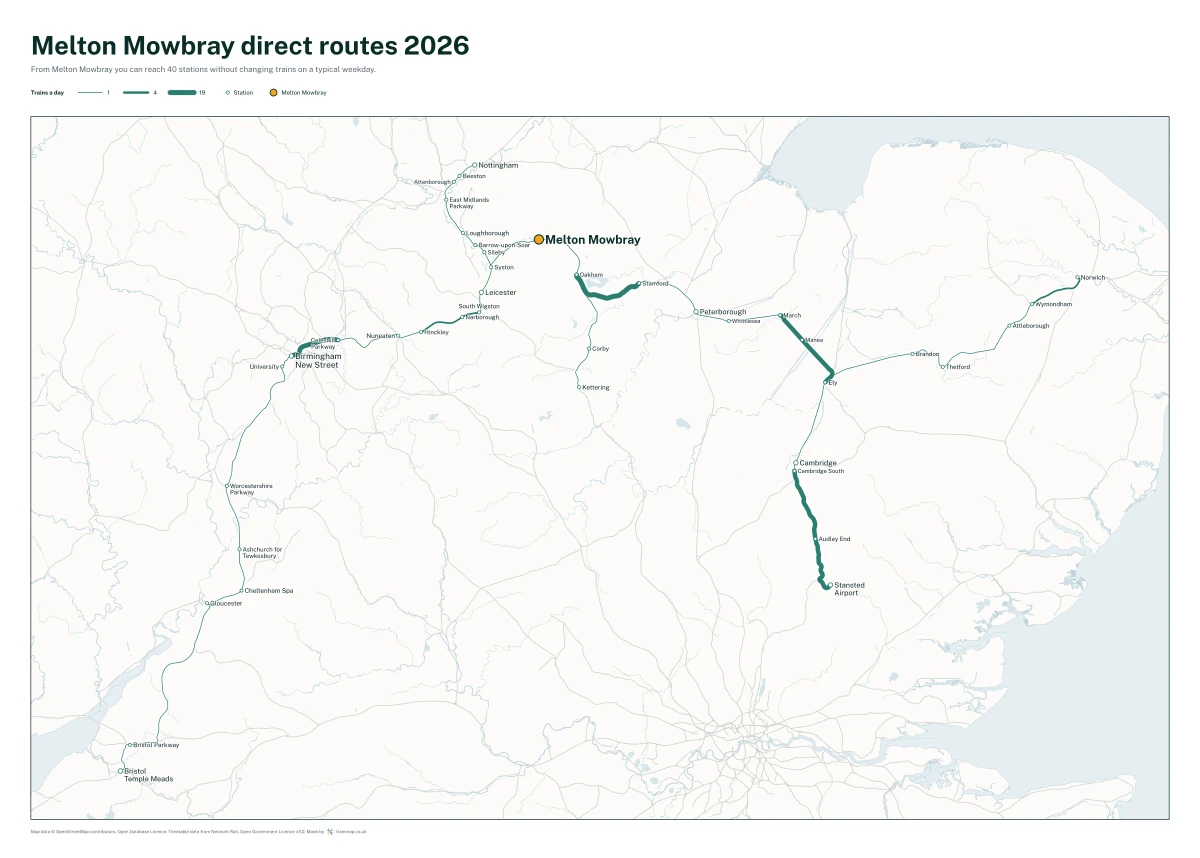 Melton Mowbray direct routes 2026: a map of every station you can reach from Melton Mowbray without changing trains, the lines thicker where more trains run